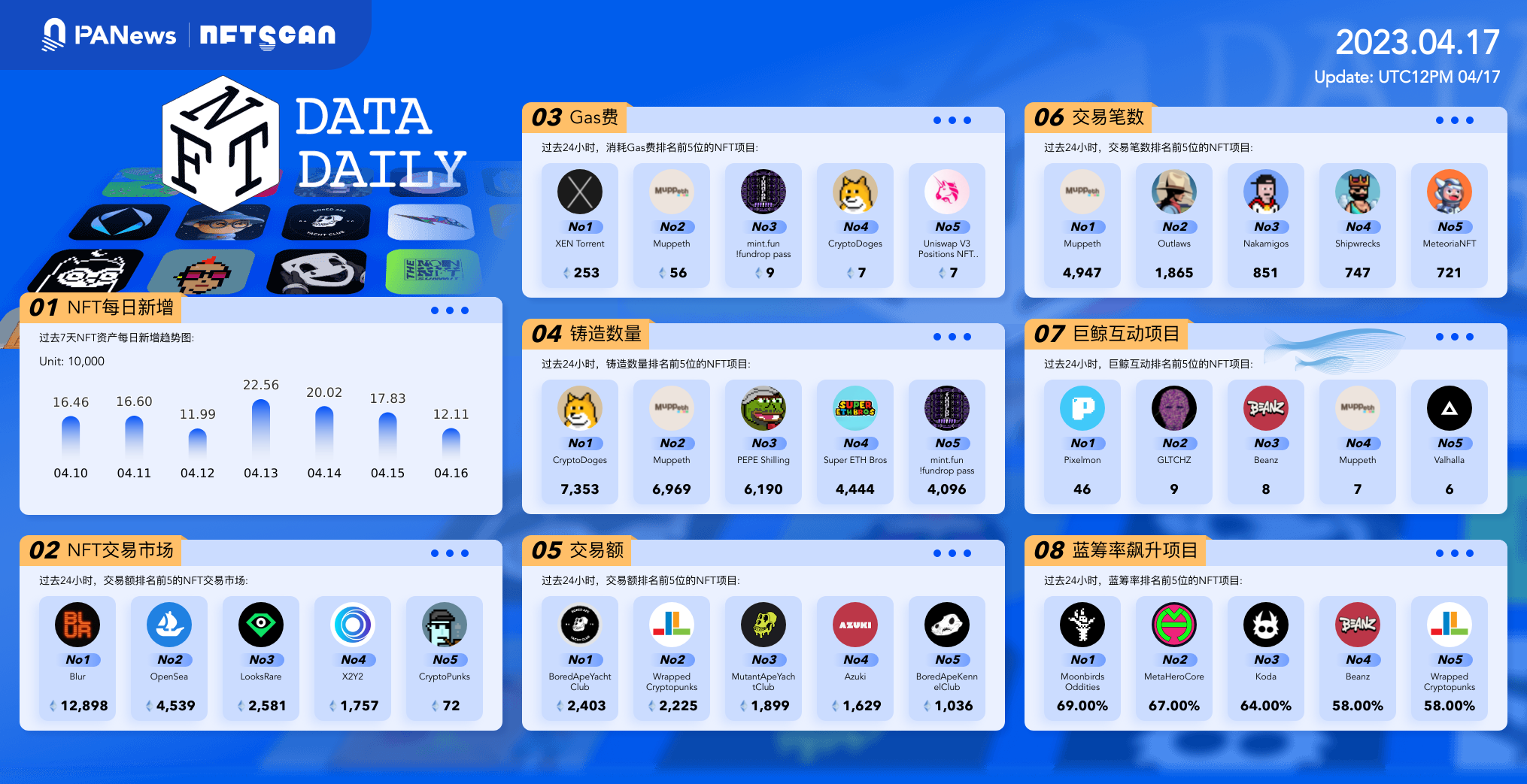 日报|黄立成发推称退出NFT领域;Klaytn已销毁52.96亿枚KLAY