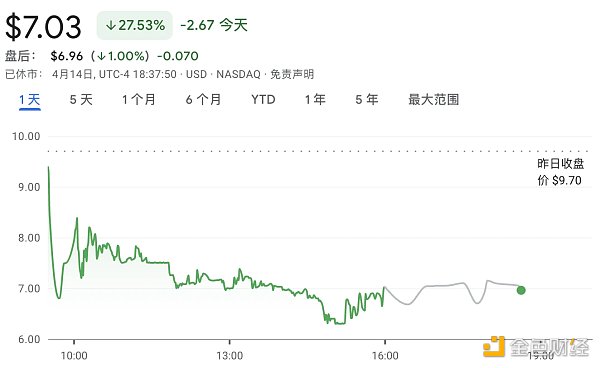 比特小鹿登陆纳斯达克 上市首日缘何走跌