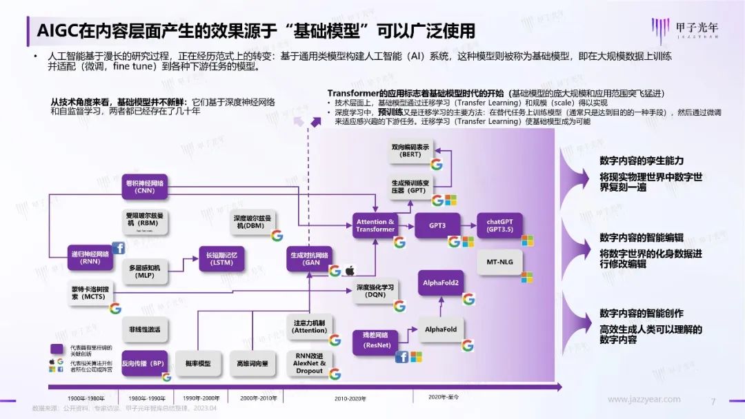 2023年AIGC应用与实践展望报告:AIGC时代到来,企业及个人需要如何面对?6 2023年AIGC应用与实践展望报告:AIGC时代到来,企业及个人需要如何面对?6