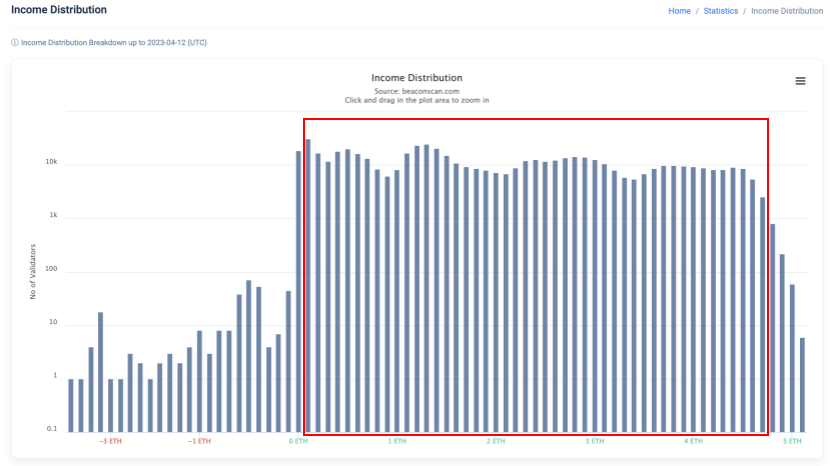 PAData:最近4天共有2350个验证者退出以太坊共识层,或为全额赎回做准备