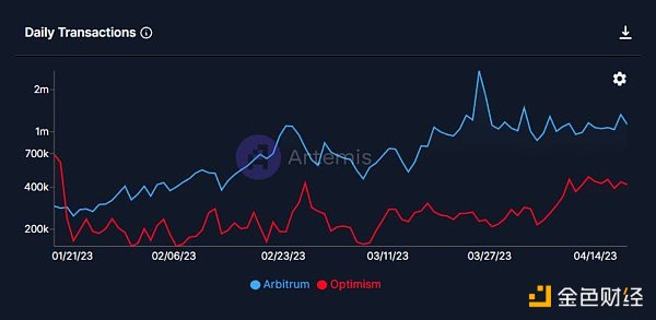 网络数据对比:Arbitrum发币 Optimism落败?2 网络数据对比:Arbitrum发币 Optimism落败?2