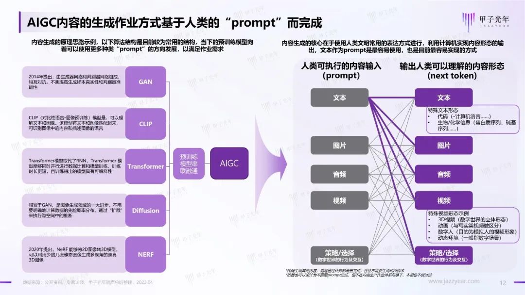 2023年AIGC应用与实践展望报告:AIGC时代到来,企业及个人需要如何面对?11 2023年AIGC应用与实践展望报告:AIGC时代到来,企业及个人需要如何面对?11
