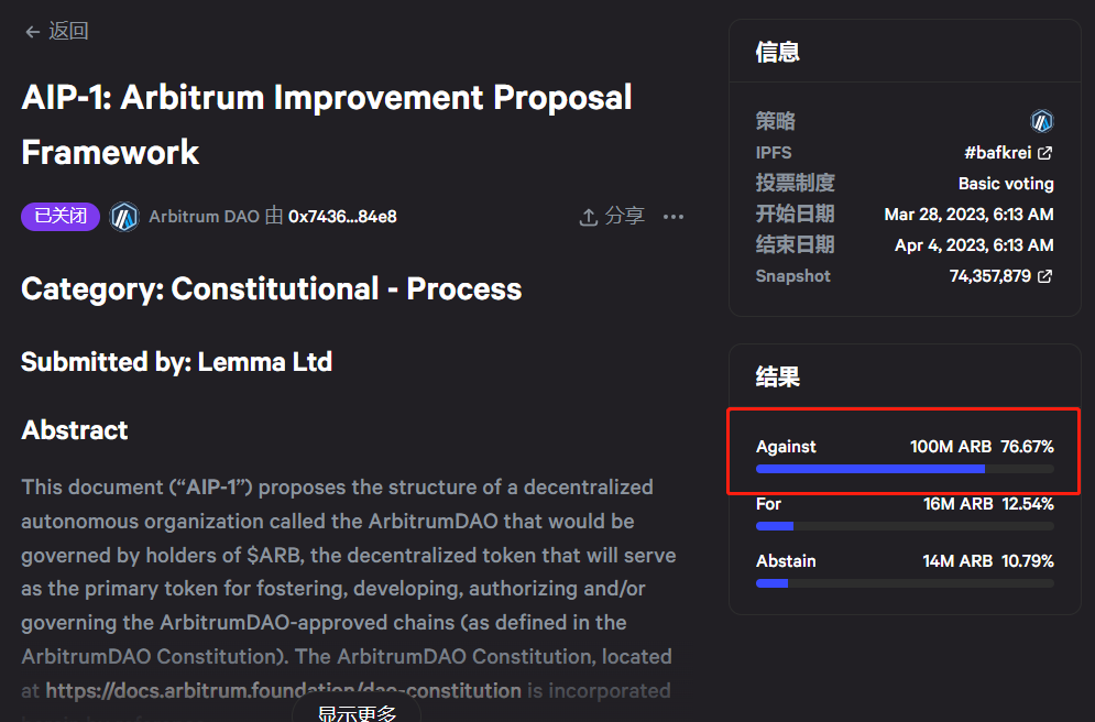 Arbitrum改进提案AIP-1未获投票通过，反对率近77%