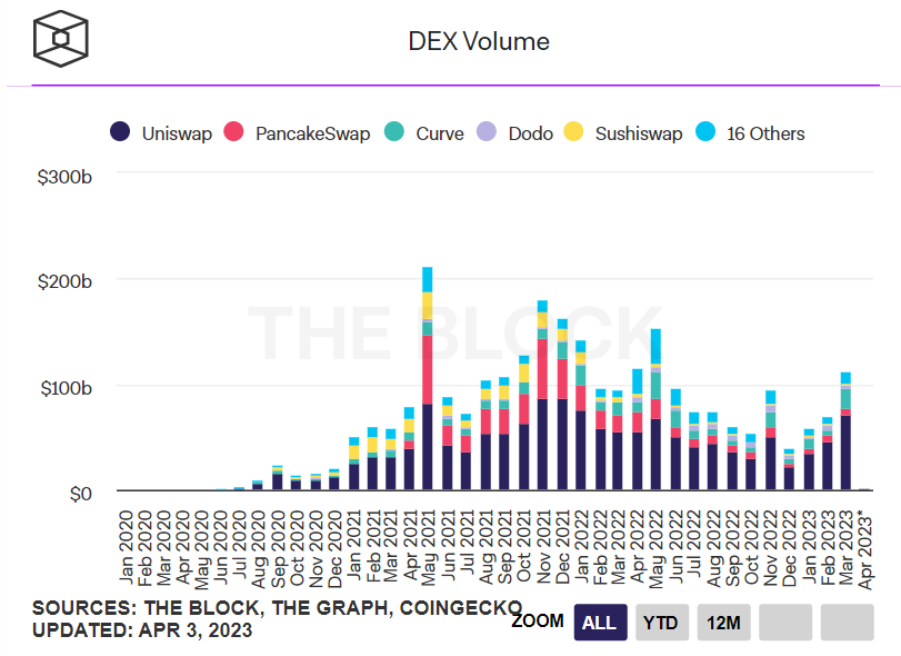数据：Uniswap的现货市场交易量突破700亿美元，超Coinbase