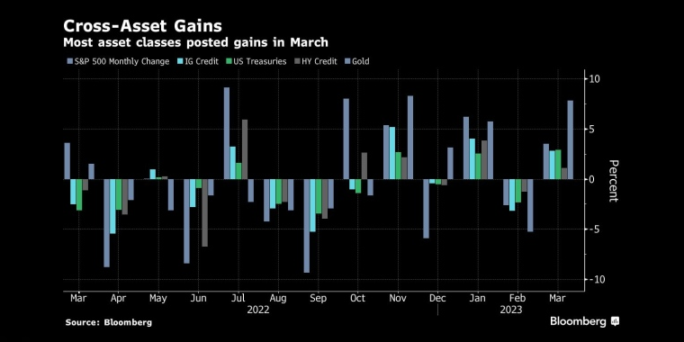 避险与风险资产同步上涨,市场在资产类别之间的混乱和矛盾