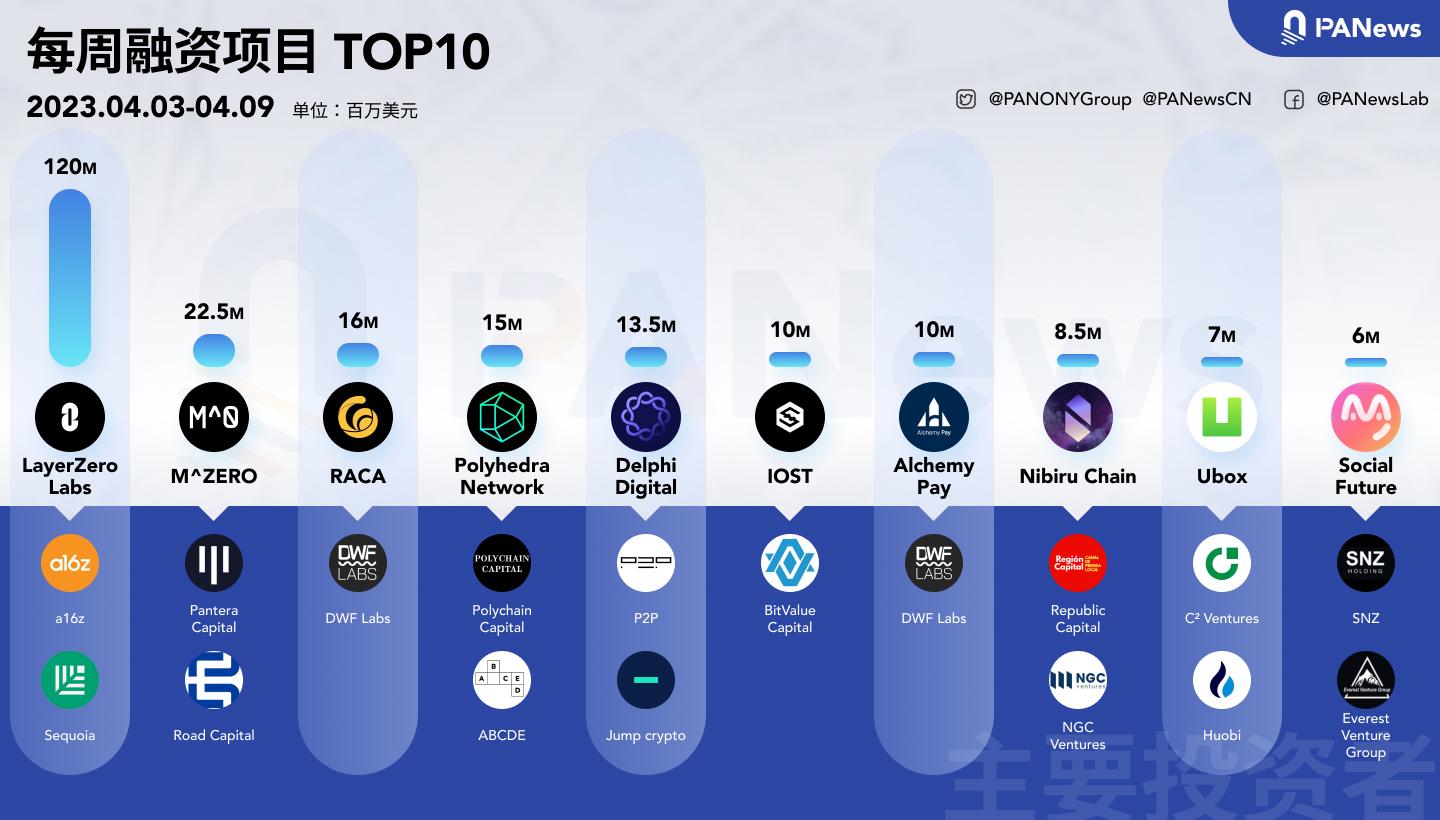 融资周报 | 公开融资事件35起;LayerZero Labs以30亿美元的估值完成1.2亿美元B轮融资,a16z和红杉资本等参投