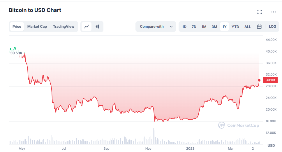 比特币突破3万美元 创10个月新高 年内大涨80%