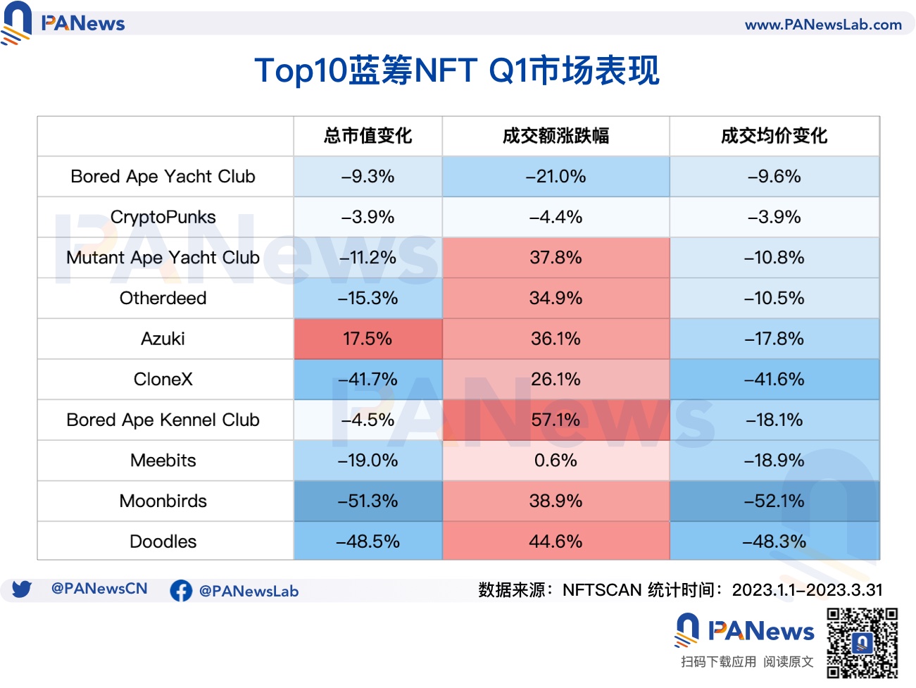 数据解析NFT Q1市场表现：NFT生态正向Polygon聚拢，蓝筹项目"保值"难