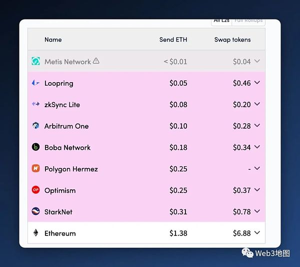 以太坊Layer 2必知必会