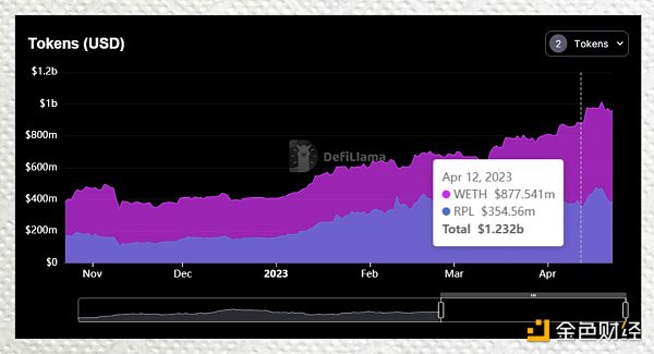上海升级提款效应：数据揭示 LSD 项目们的表现