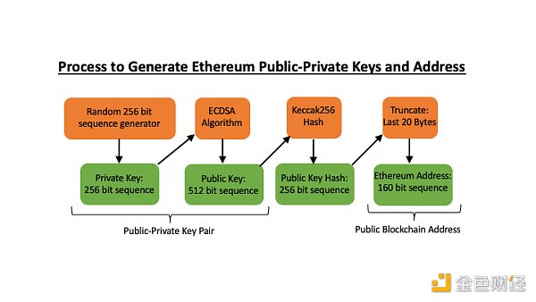 区块链观察 | 比特币、以太坊地址类型及其生成机制全解析