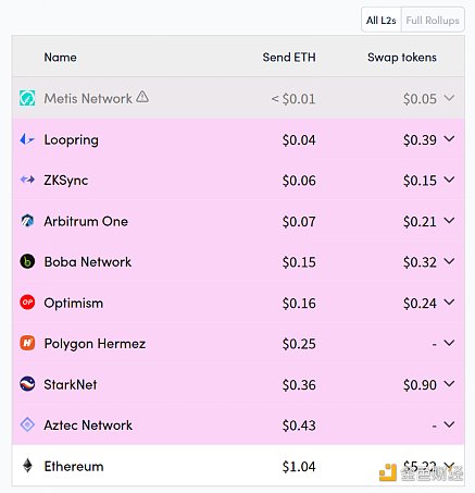 观察 | Bankless:zkSync 介绍及交互指南