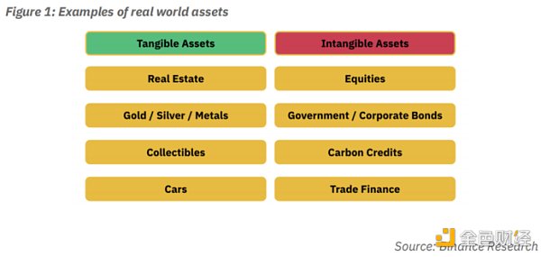 现实世界资产代币化 RWA 嫁接 TradFi 与 DeFi 的桥梁