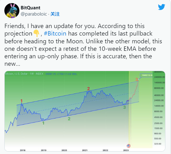比特币突破19万美元？（比特币有望突破19万美元）1