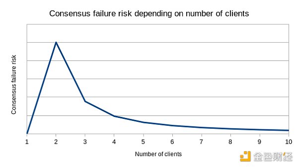 Vitalik：以太坊多客户端将如何与ZK-EVM交互？