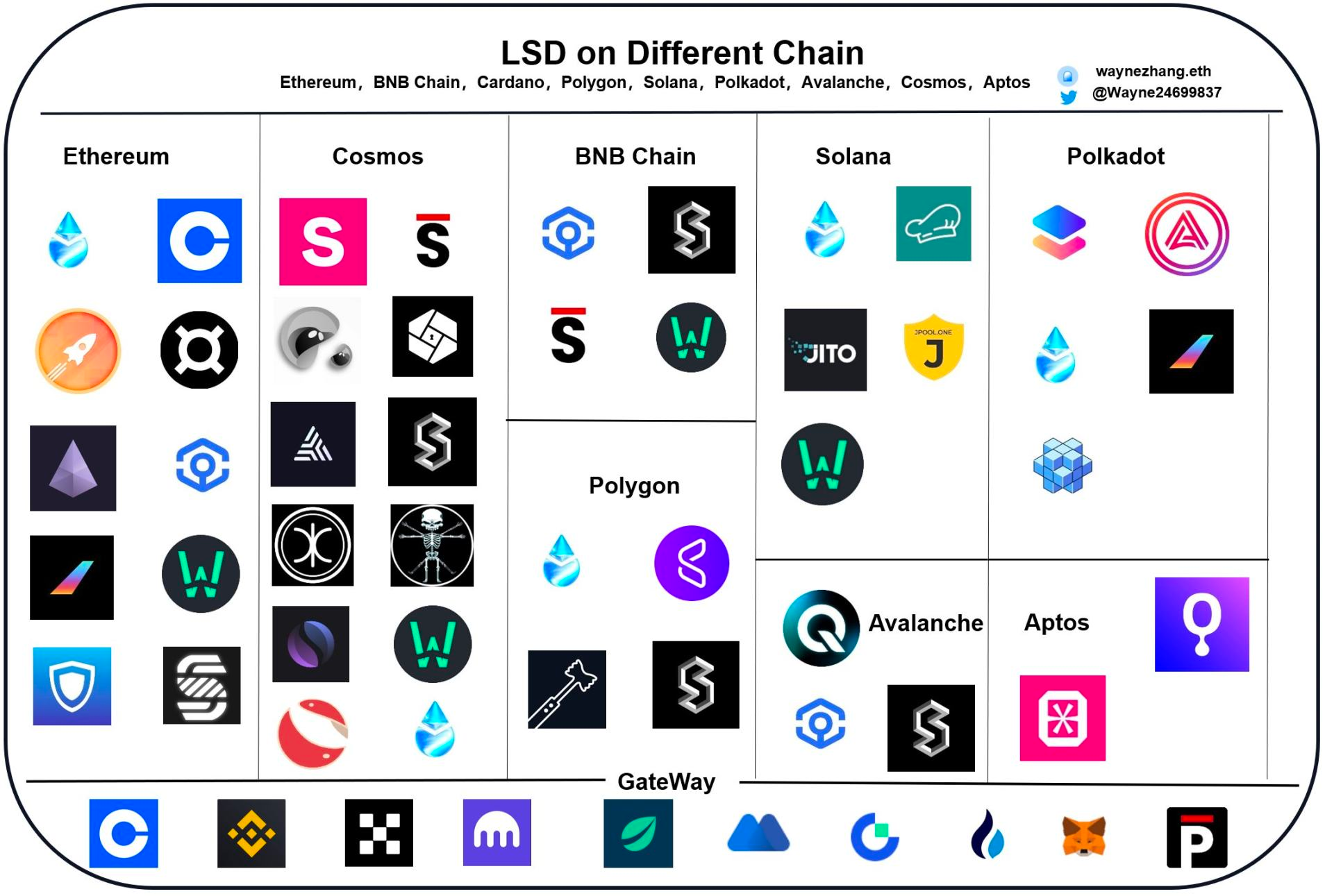 LSD将带来新的DeFi Summer？盘点4个目前未发币的LSD板块Alpha