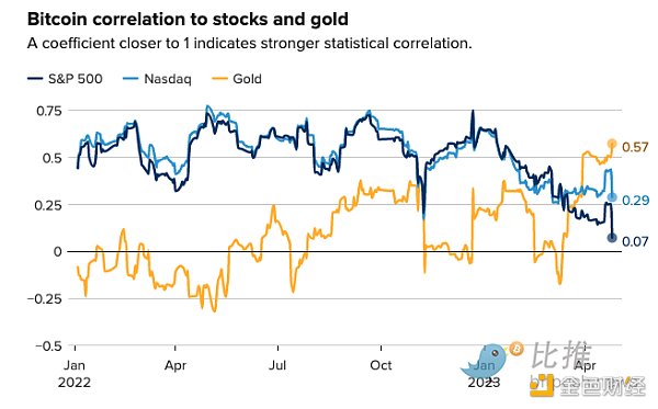 美銀行業危機擔憂卷土重來 比特幣強勢反彈1