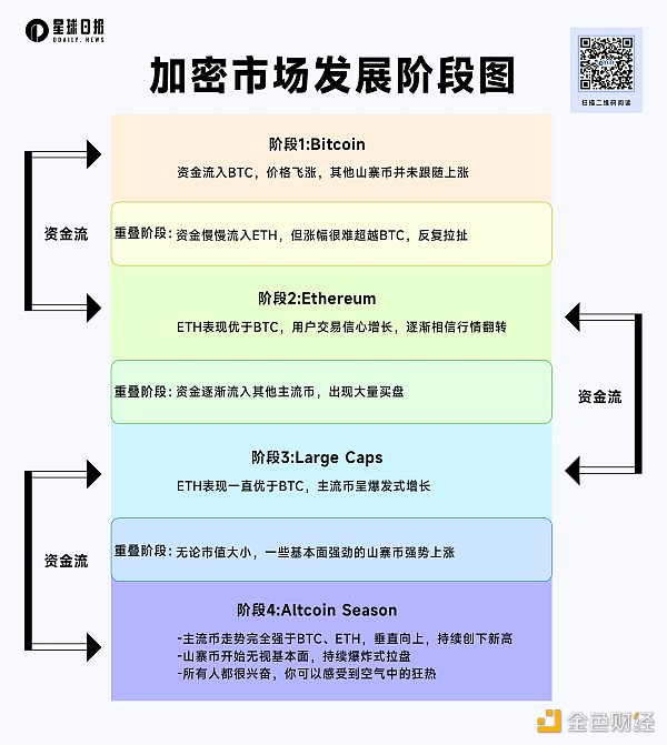 BTC、ETH双突破后小回调 山寨季要来了吗？