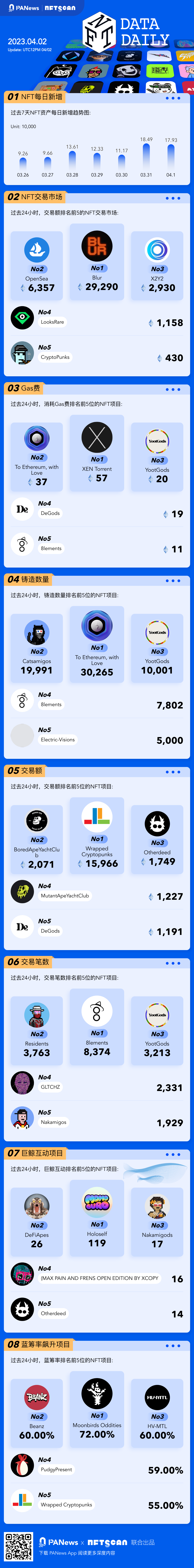 PA图说 | 一图掌握以太坊上NFT关键数据（2023.04.02）