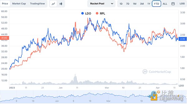 1681339575930919.png Shapella 升级后 行业专家对以太坊后续走势看法不一