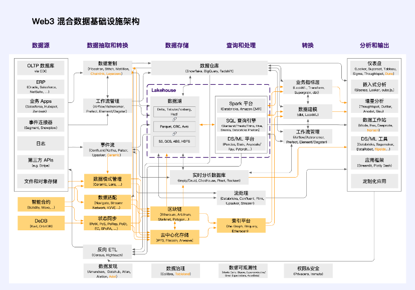 全视角解读Web3数据经济：LSD 之后的下一个千亿级赛道