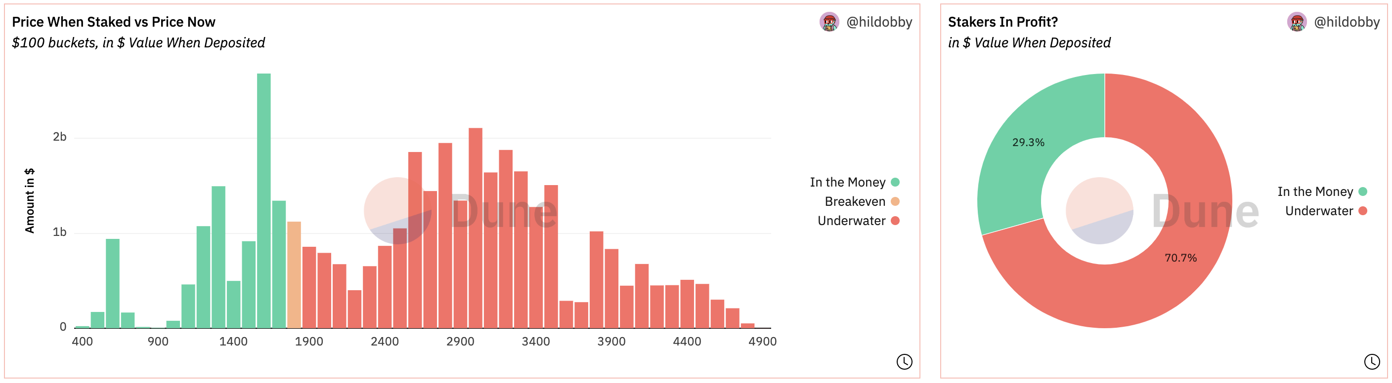 PAData:最近4天共有2350个验证者退出以太坊共识层,或为全额赎回做准备