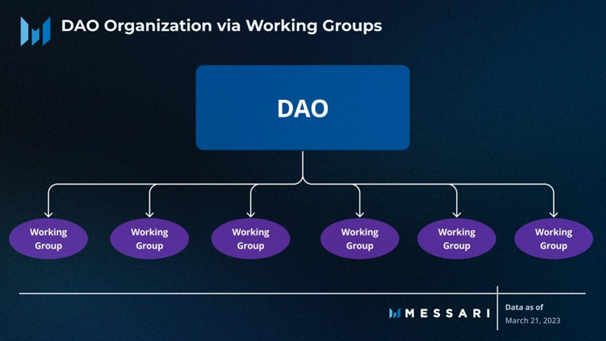 Messari 报告：深度解读 DAO 工作组的资金分配现状
