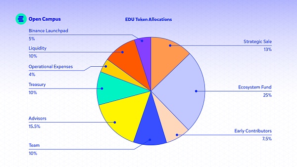 深度解析幣安 Launchpad 項目 Open Campus（EDU）6