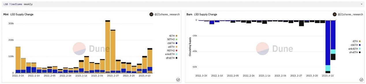 机构质押者大量涌入，数据解读以太坊上海升级10天后发生了什么？