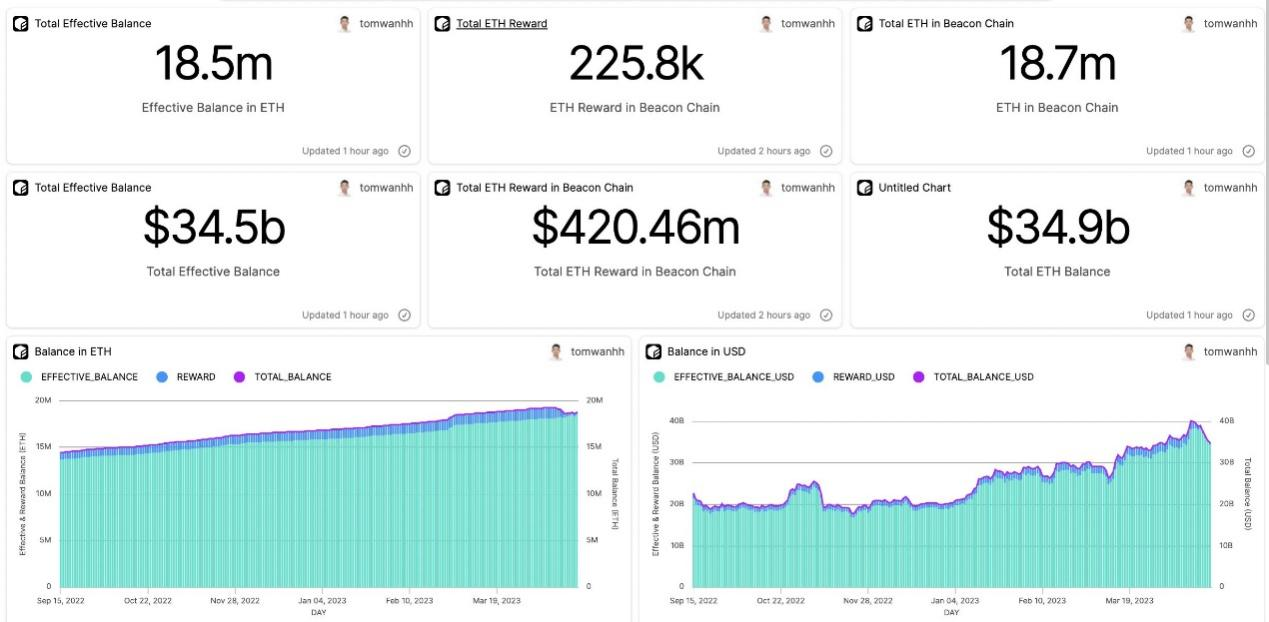 机构质押者大量涌入，数据解读以太坊上海升级10天后发生了什么？