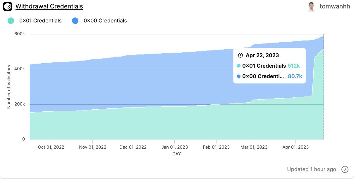 机构质押者大量涌入，数据解读以太坊上海升级10天后发生了什么？