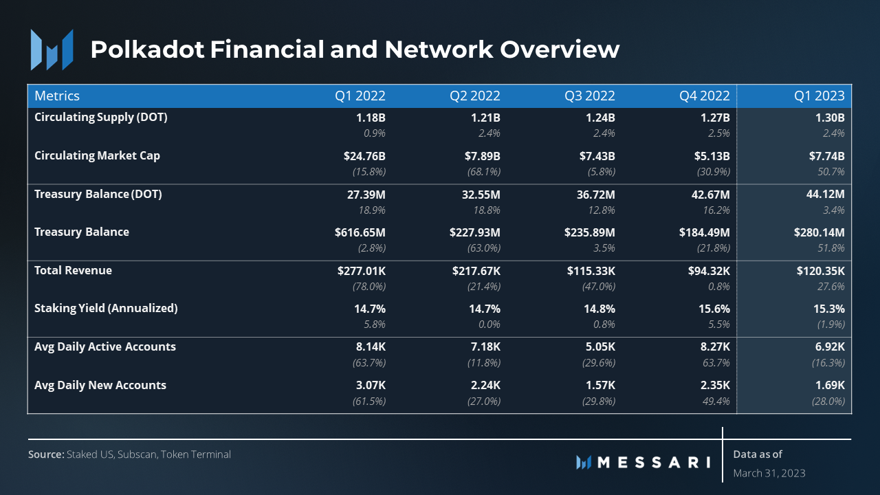 Polkadot一季度报告：收入环比增长28%，日活跃账户数下降16%