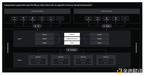 观察 | Rollups-as-a-Service（RaaS）指南