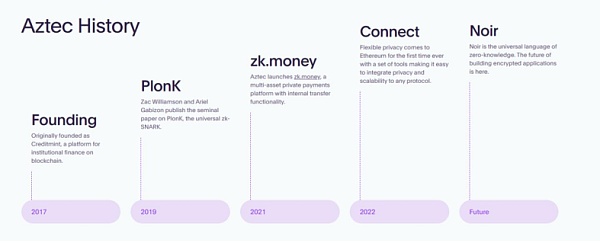 Aztec Network研究報告插图3 Aztec Network研究报告