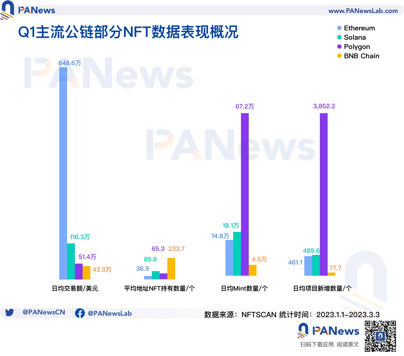 数据解析NFT Q1市场表现：NFT生态正向Polygon聚拢，蓝筹项目"保值"难