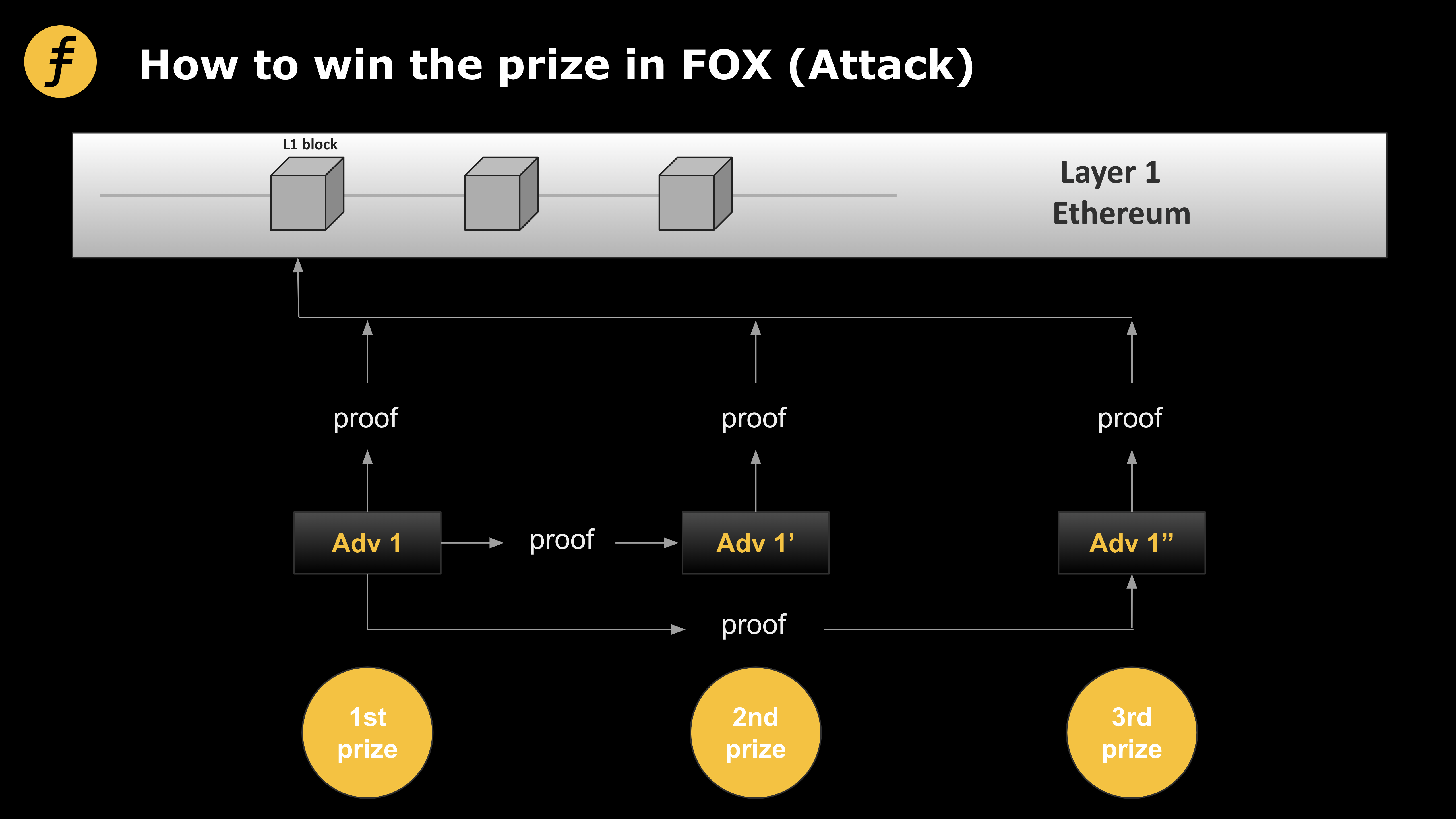 Layer2的激勵機制：Fiat-Shamir heuristic在FOX的妙用1