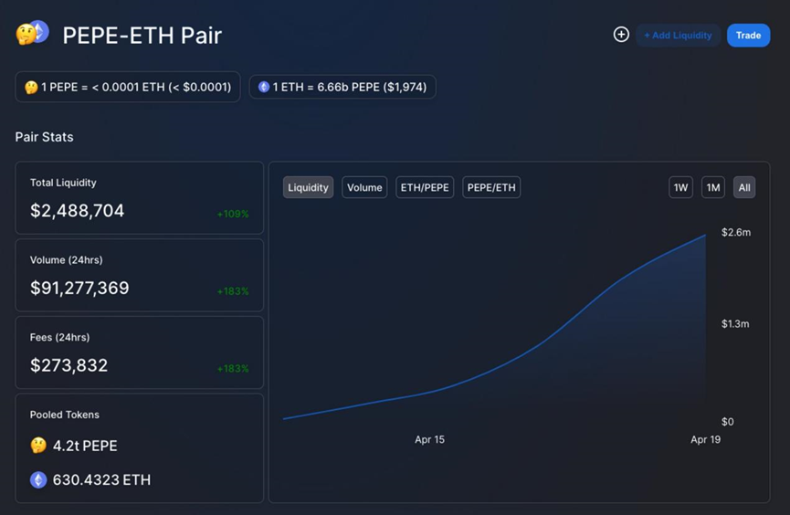 剖析PEPE背后的鲸鱼们 上线几分钟内买入10%代币