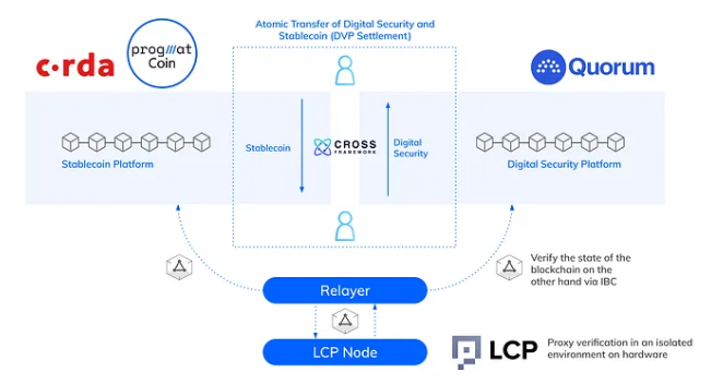 三菱日联MUFG引领代币化!区块链基础设施Progmat计划2024商业化