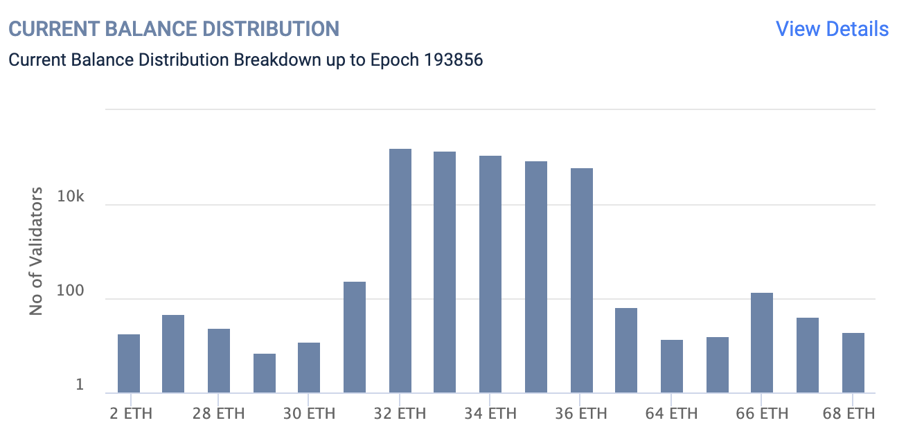 PAData:最近4天共有2350个验证者退出以太坊共识层,或为全额赎回做准备