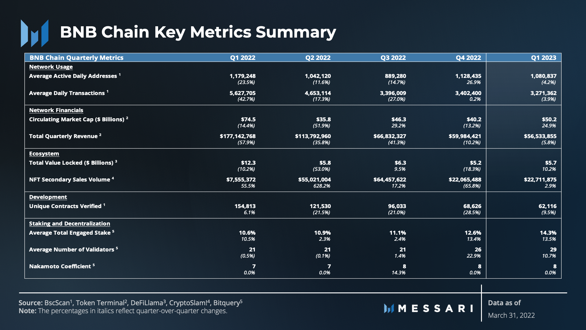 Messari一季度BNB Chain报告：财务业绩有所改善，用户活动仍然强劲