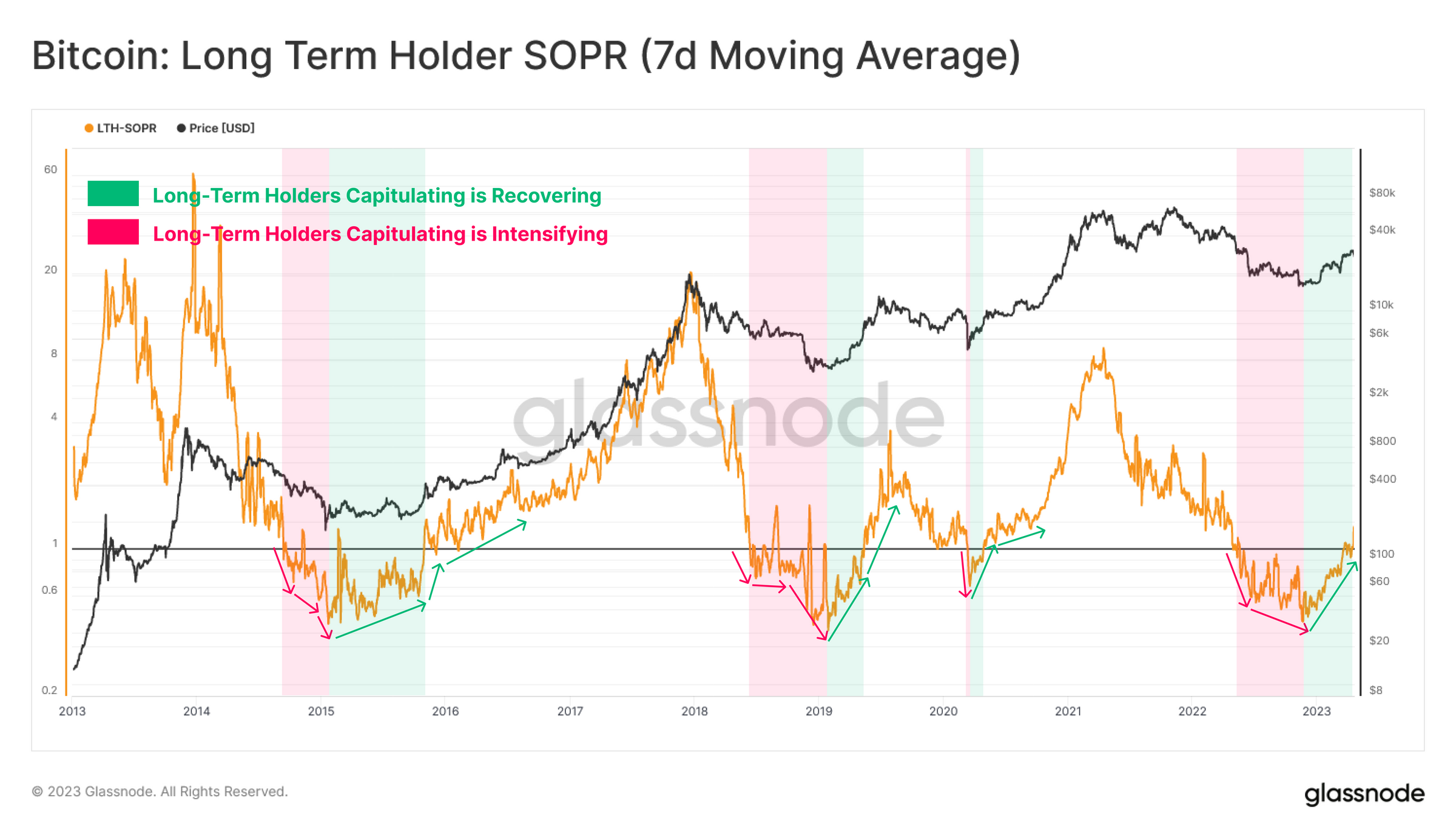 长期比特币持有者11个月来首次回到盈利状态