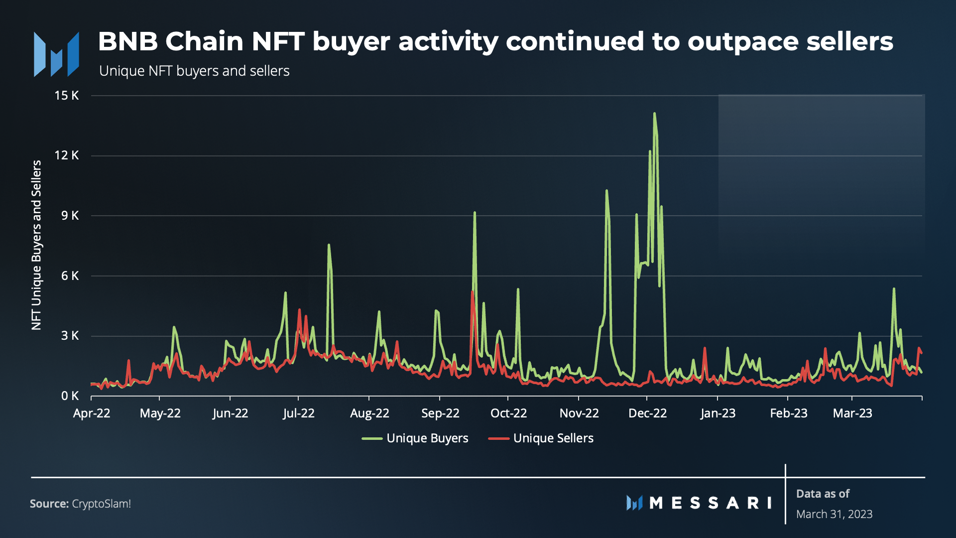 Messari一季度BNB Chain报告：财务业绩有所改善，用户活动仍然强劲