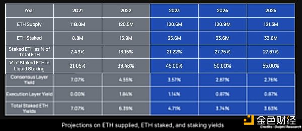 「质押大战」即将到来？一文盘点主流LSD协议特点及优缺点8