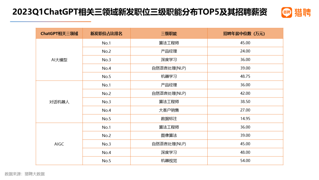 猎聘数据：重金求才，AIGC招聘年薪中位数达34万！