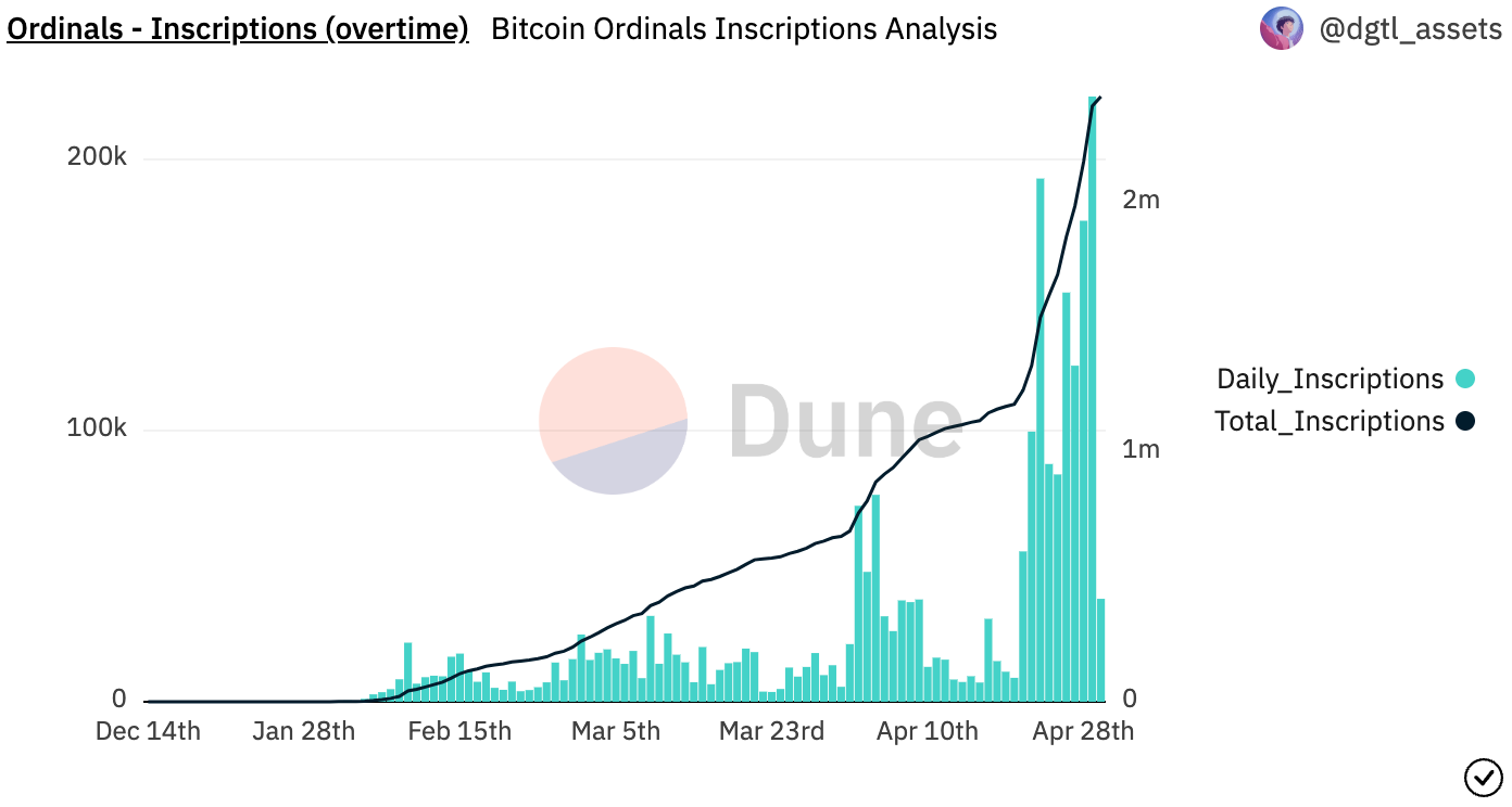 比特币BRC20代币爆火！首发ORDI超涨300倍 场外报价突破3美元