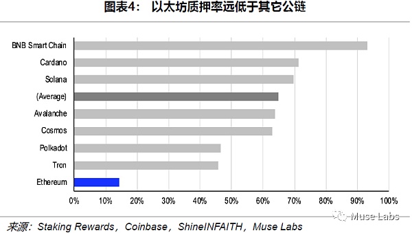 以太坊上海升级的理论抛压极限将有多高?插图4 以太坊上海升级的理论抛压极限将有多高?