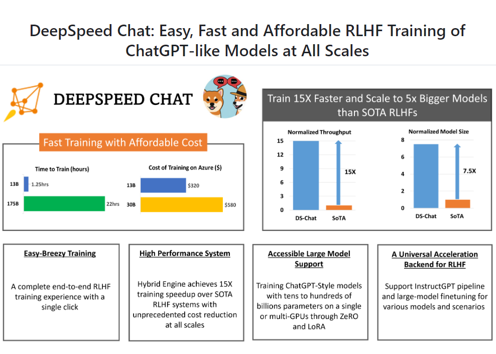 微软宣布开源Deep Speed Chat，帮助用户训练类ChatGPT等大语言模型