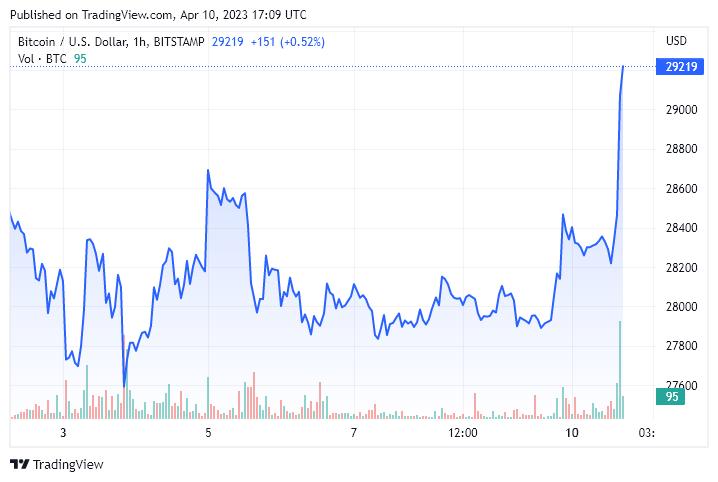 比特币最新行情（比特币价格飙升btc牛市来了）