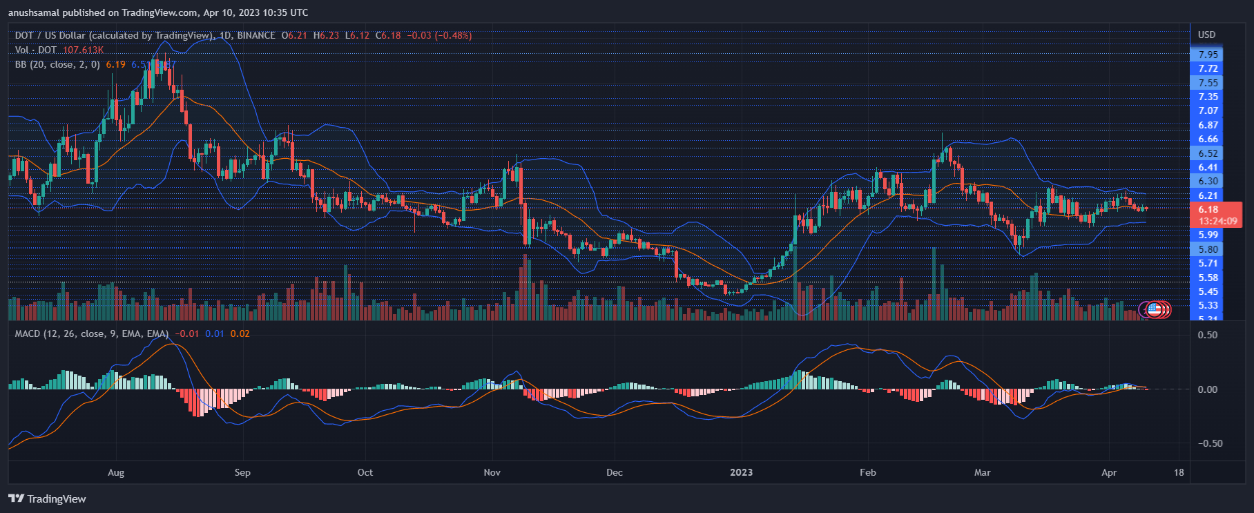 dot币最新消息（当前DOT的关键水平处于何处）