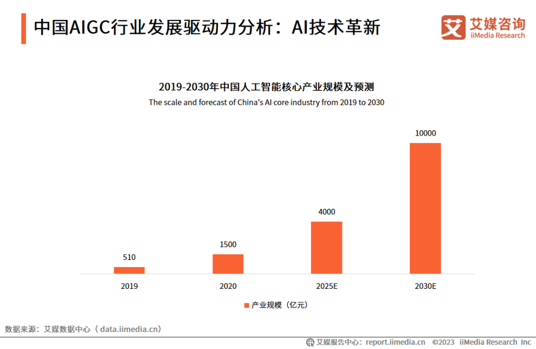 艾媒咨询｜2023年中国AIGC行业发展研究报告